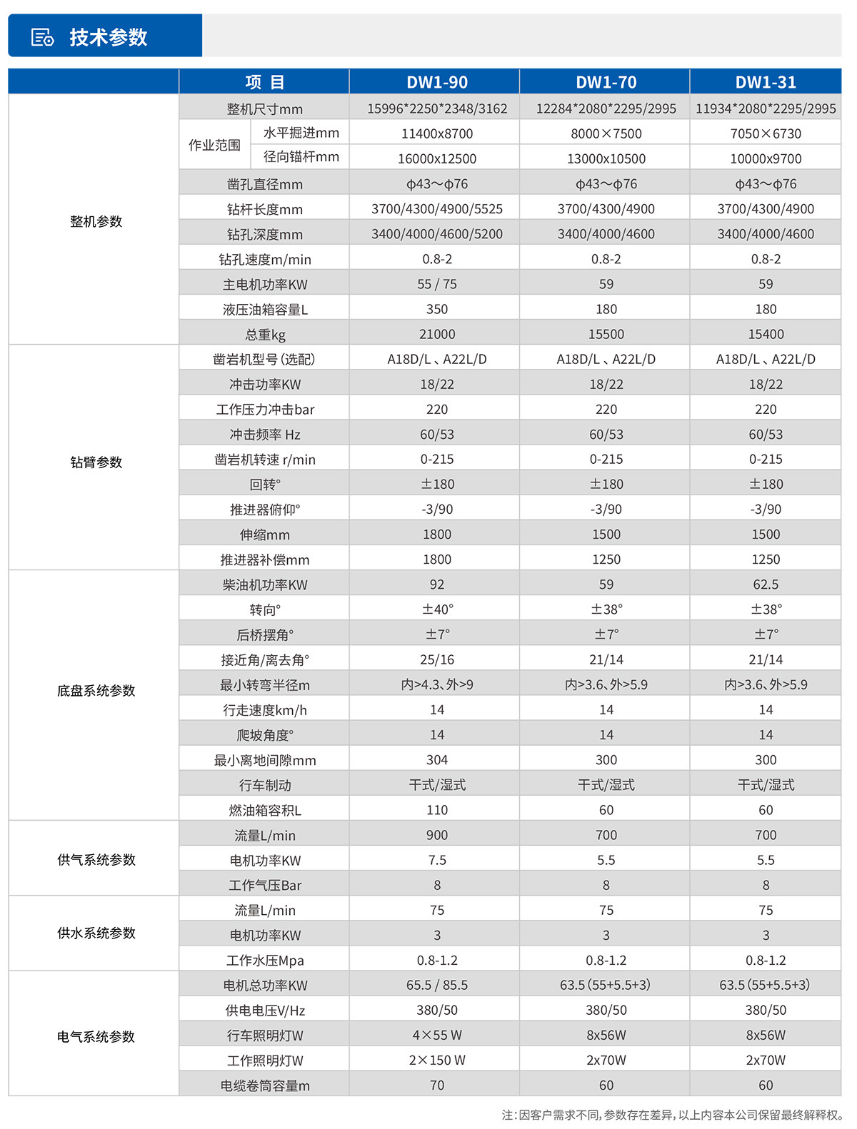 單臂掘進鑿巖臺車技術(shù)參數(shù)